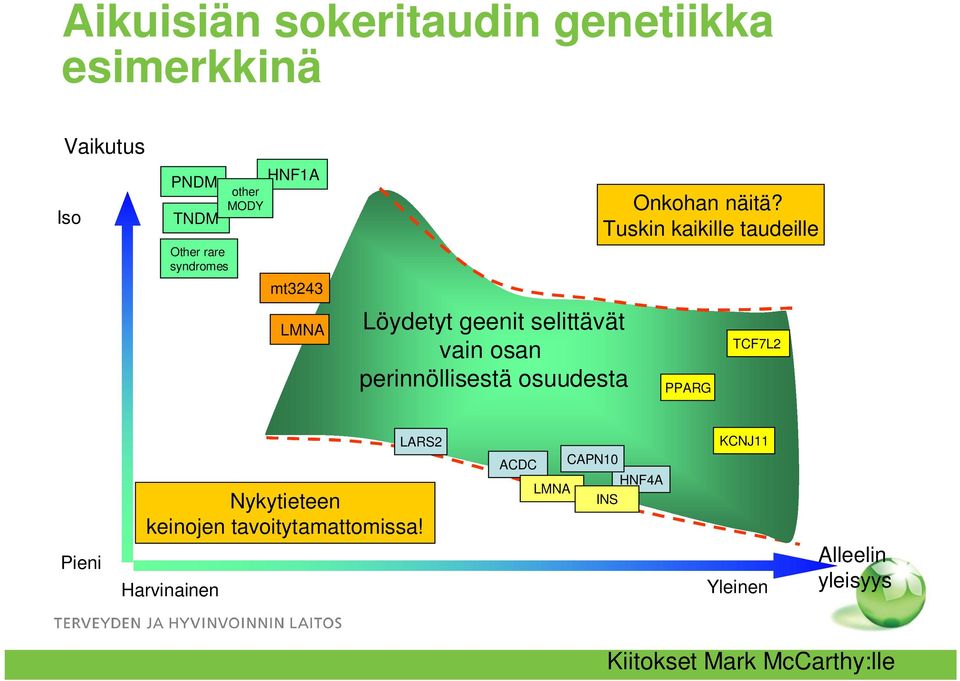 näitä? Tuskin kaikille taudeille PPARG TCF7L2 Pieni Nykytieteen keinojen tavoitytamattomissa!