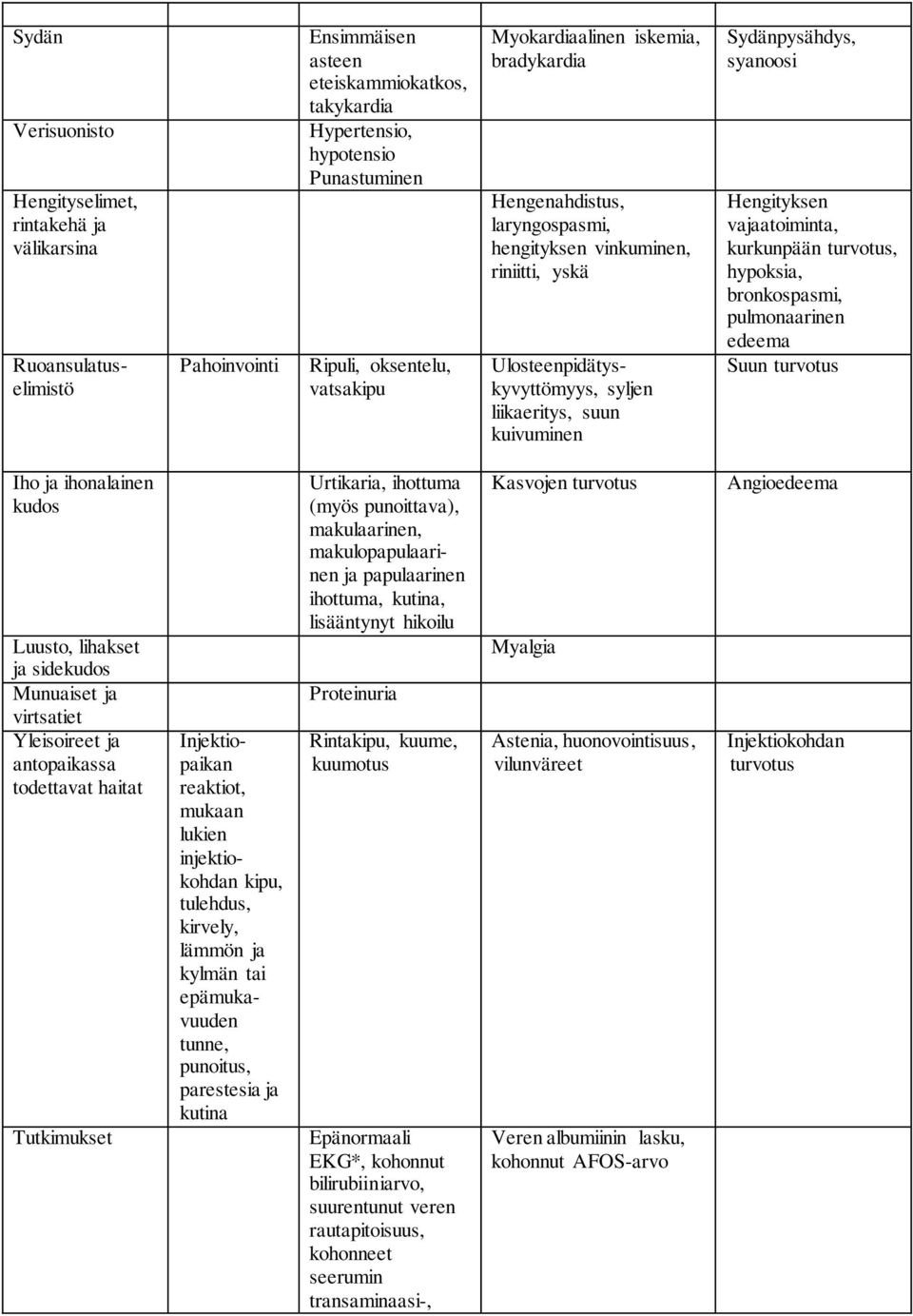 Sydänpysähdys, syanoosi Hengityksen vajaatoiminta, kurkunpään turvotus, hypoksia, bronkospasmi, pulmonaarinen edeema Suun turvotus Iho ja ihonalainen kudos Luusto, lihakset ja sidekudos Munuaiset ja