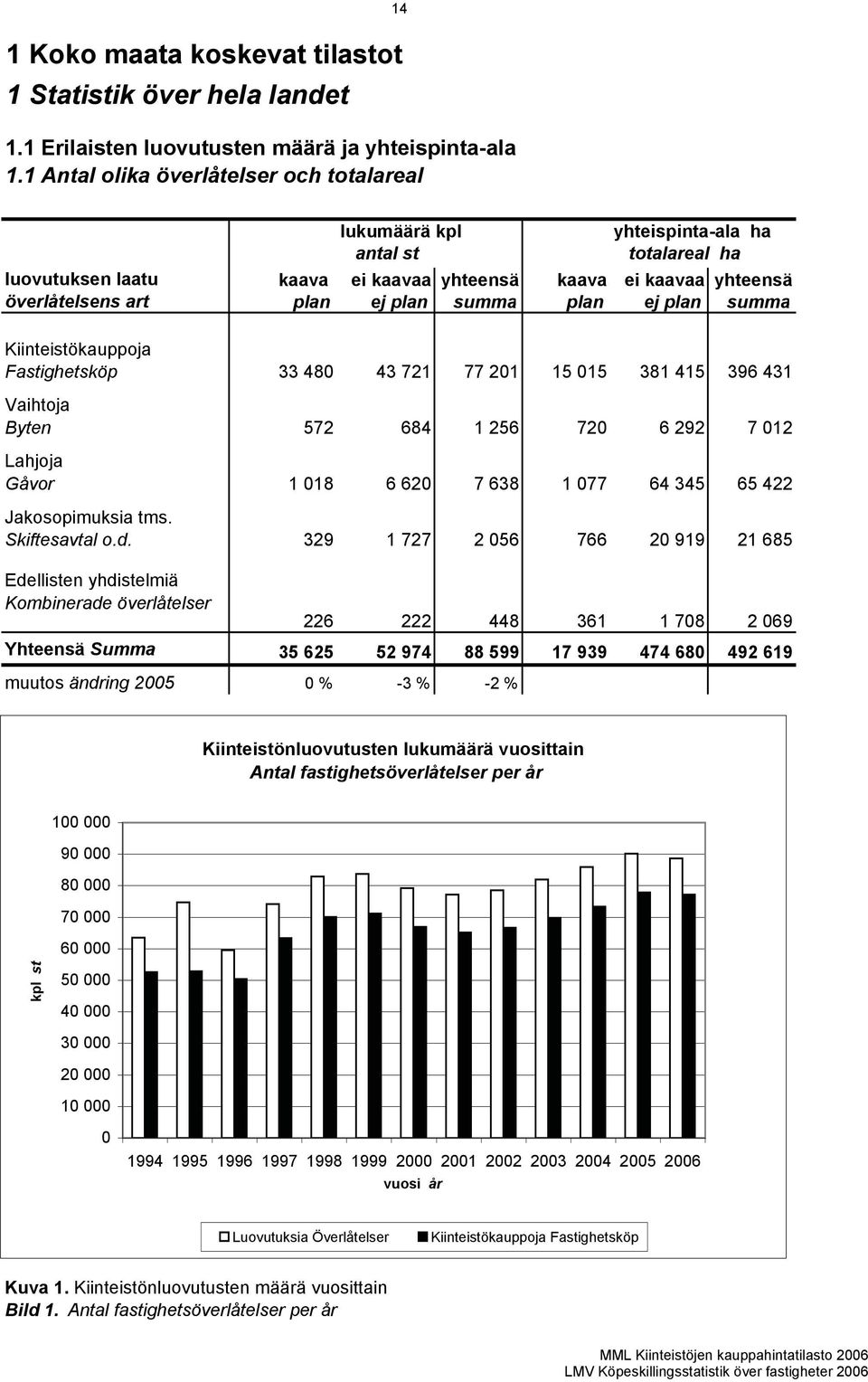 plan summa Kiinteistökauppoja Fastighetsköp 33 480 43 721 77 201 15 015 381 415 396 431 Vaihtoja Byten 572 684 1 256 720 6 292 7 012 Lahjoja Gåvor 1 018 6 620 7 638 1 077 64 345 65 422 Jakosopimuksia