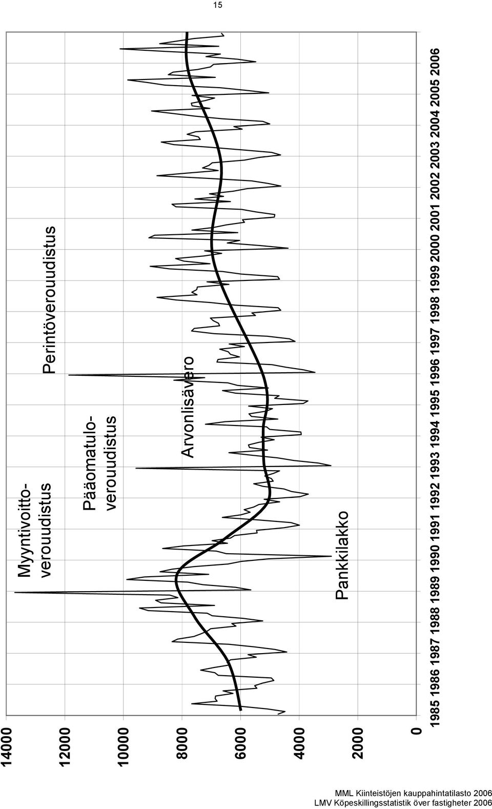 Pääomatuloverouudistus Arvonlisävero Pankkilakko 1985 1986