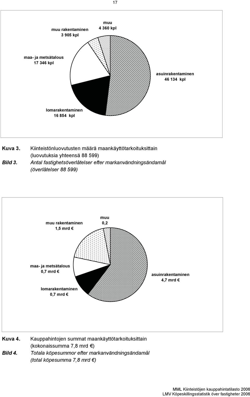 (överlåtelser 88 599) muu rakentaminen 1,5 mrd muu 0,2 maa- ja metsätalous 0,7 mrd asuinrakentaminen 4,7 mrd lomarakentaminen 0,7 mrd Kuva 4.