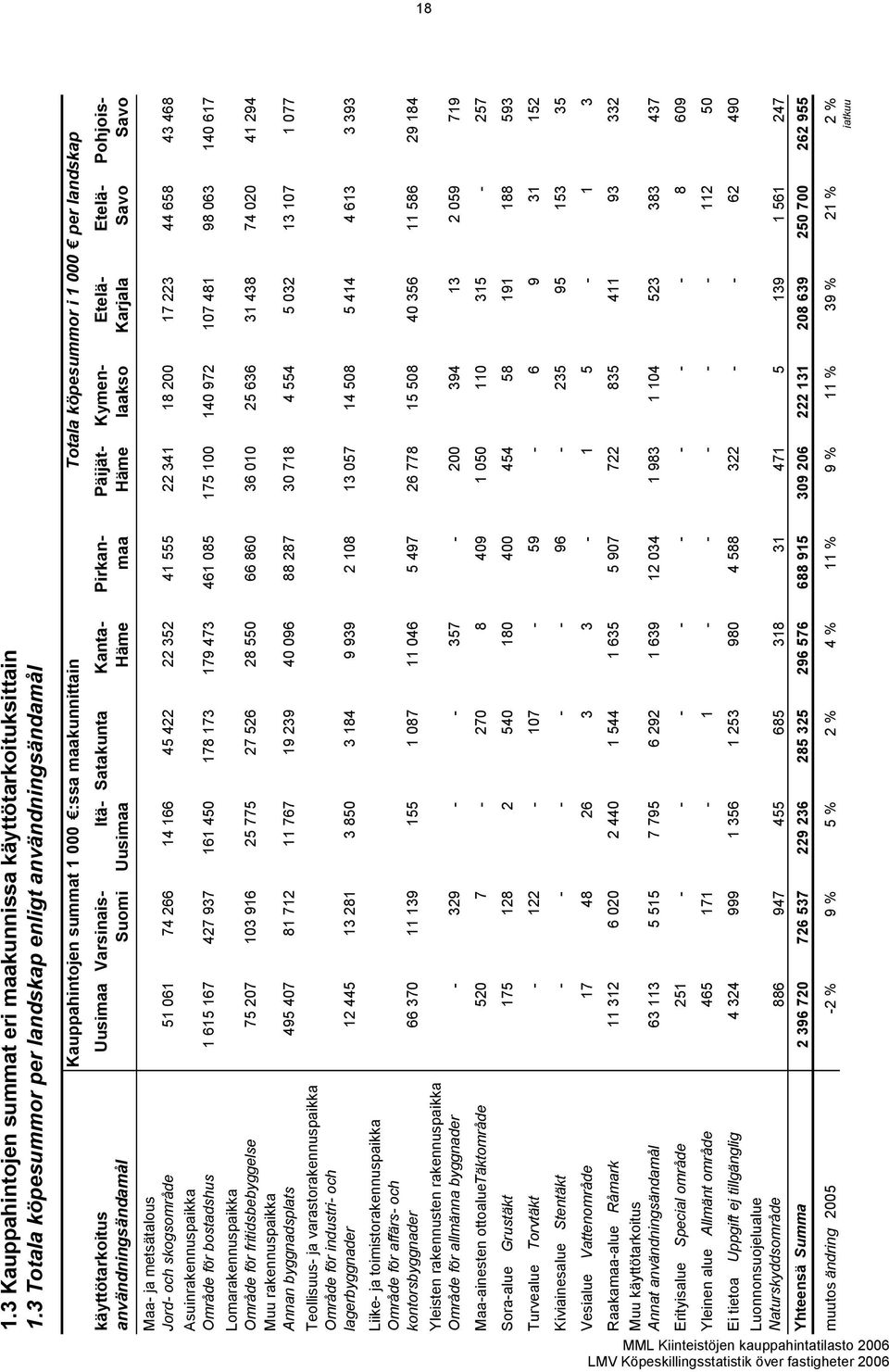 Suomi Itä- Uusimaa Satakunta Kanta- Häme Pirkanmaa Päijät- Häme Kymenlaakso Etelä- Karjala Etelä- Savo Pohjois- Savo Maa- ja metsätalous Jord- och skogsområde 51 061 74 266 14 166 45 422 22 352 41