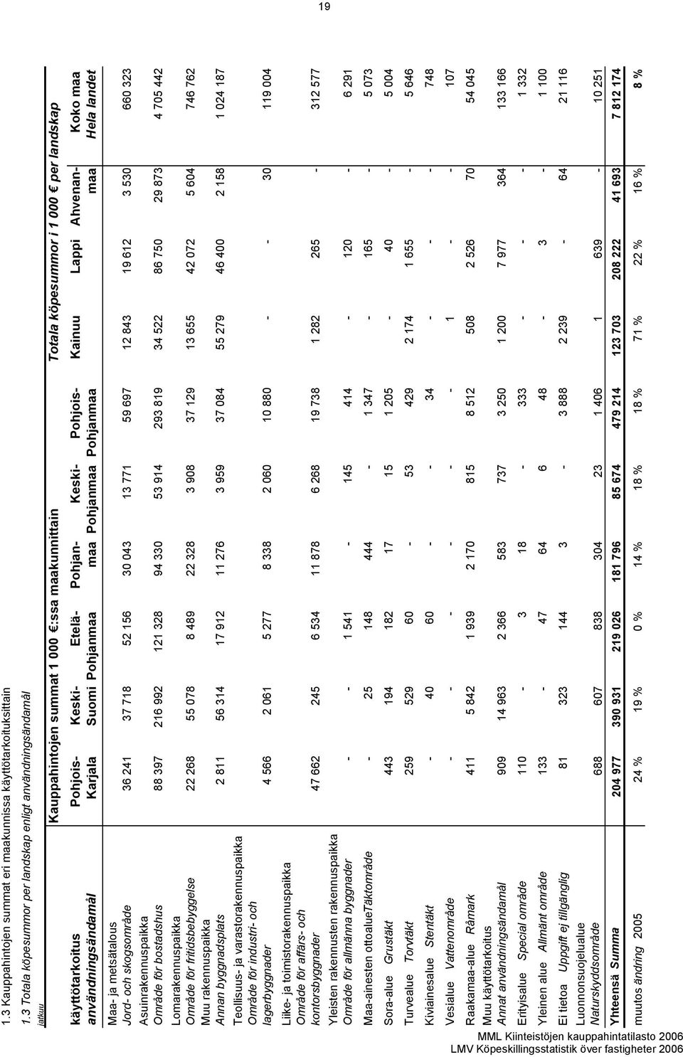 Karjala Keski- Suomi Etelä- Pohjanmaa Pohjanmaa Keski- Pohjanmaa Pohjois- Pohjanmaa Kainuu Lappi Ahvenanmaa Koko maa Hela landet Maa- ja metsätalous Jord- och skogsområde 36 241 37 718 52 156 30 043