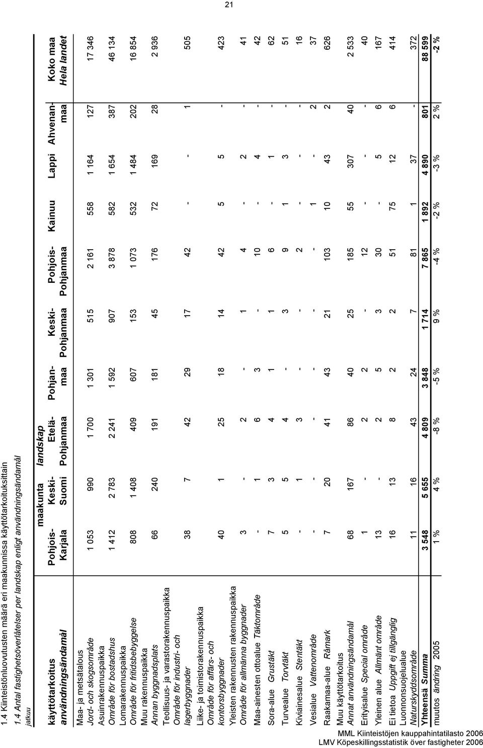 Pohjanmaa Keski- Suomi Pohjois- Karjala käyttötarkoitus användningsändamål Maa- ja metsätalous Jord- och skogsområde 1 053 990 1 700 1 301 515 2 161 558 1 164 127 17 346 Asuinrakennuspaikka Område