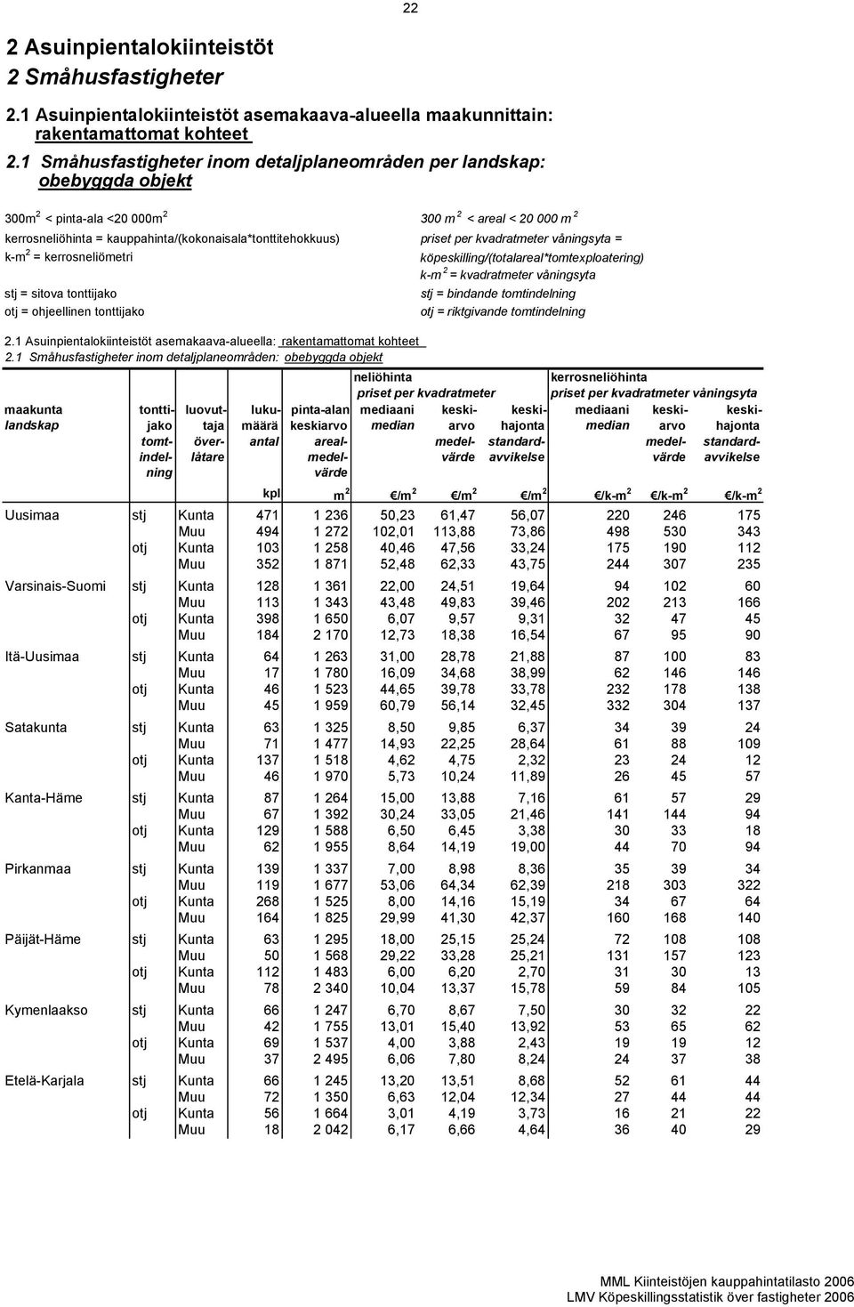 priset per kvadratmeter våningsyta = k-m 2 = kerrosneliömetri köpeskilling/(totalareal*tomtexploatering) k-m 2 = kvadratmeter våningsyta stj = sitova tonttijako stj = bindande tomtindelning otj =