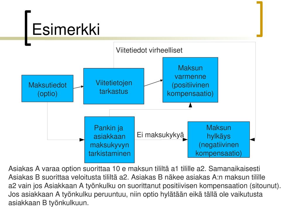 Jos asiakkaan A työnkulku peruuntuu, niin optio hylätään eikä tällä ole vaikutusta asiakkaan B työnkulkuun.