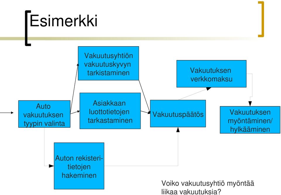 tarkastaminen Vakuutuspäätös Vakuutuksen myöntäminen/ hylkääminen