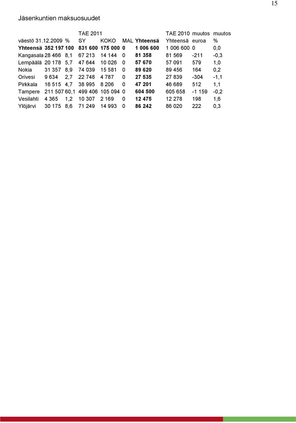 569-211 -0,3 Lempäälä 20 178 5,7 47 644 10 026 0 57 670 57 091 579 1,0 Nokia 31 357 8,9 74 039 15 581 0 89 620 89 456 164 0,2 Orivesi 9 634 2,7 22 748 4 787 0 27