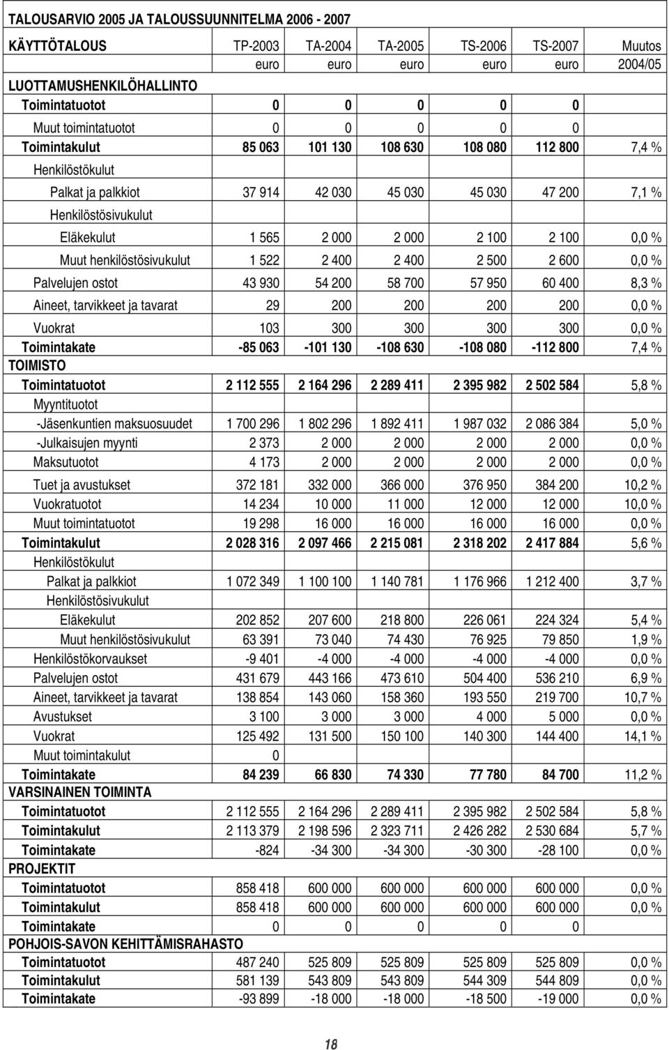 000 2 000 2 100 2 100 0,0 % Muut henkilöstösivukulut 1 522 2 400 2 400 2 500 2 600 0,0 % Palvelujen ostot 43 930 54 200 58 700 57 950 60 400 8,3 % Aineet, tarvikkeet ja tavarat 29 200 200 200 200 0,0