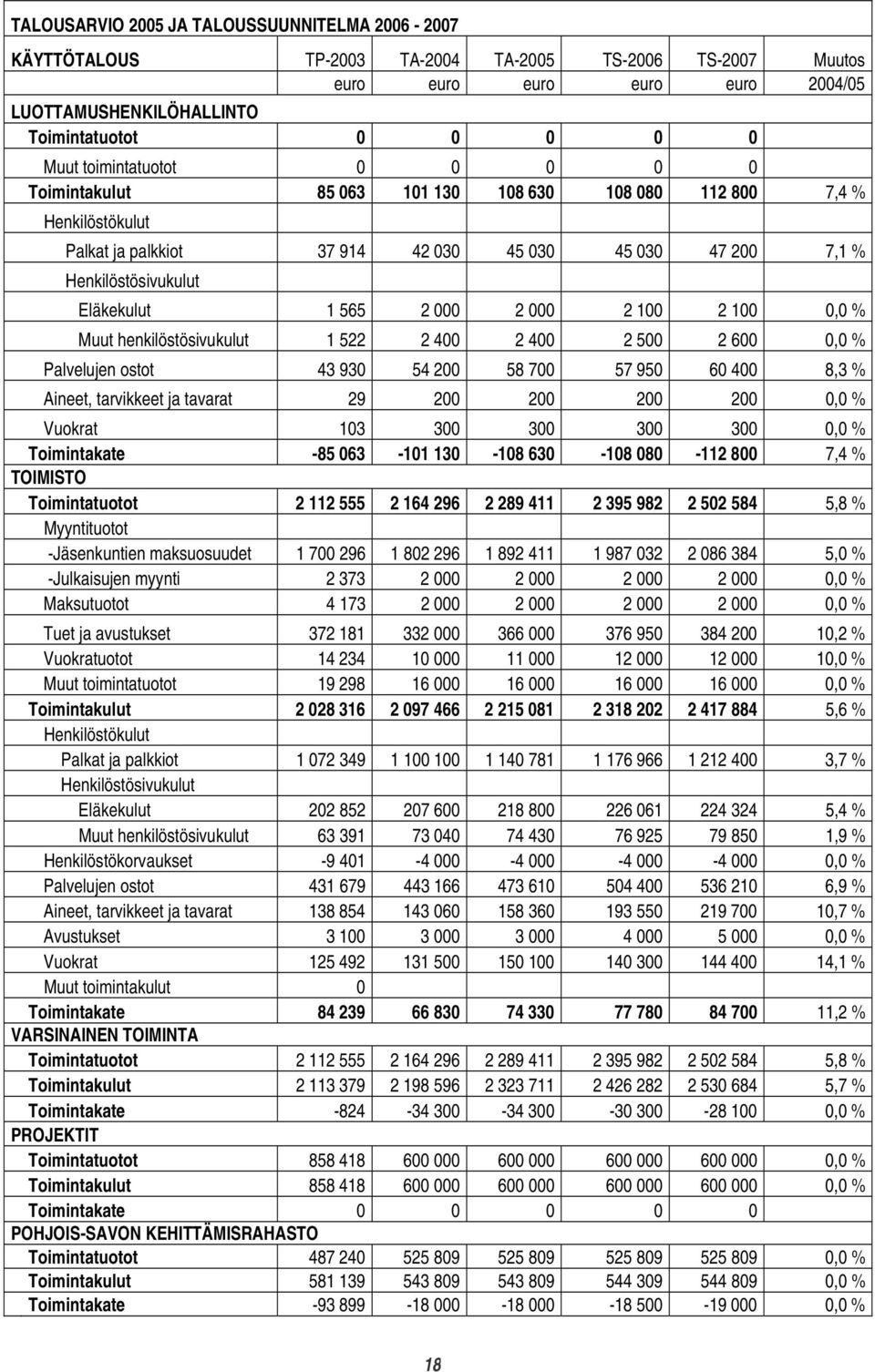 000 2 000 2 100 2 100 0,0 % Muut henkilöstösivukulut 1 522 2 400 2 400 2 500 2 600 0,0 % Palvelujen ostot 43 930 54 200 58 700 57 950 60 400 8,3 % Aineet, tarvikkeet ja tavarat 29 200 200 200 200 0,0