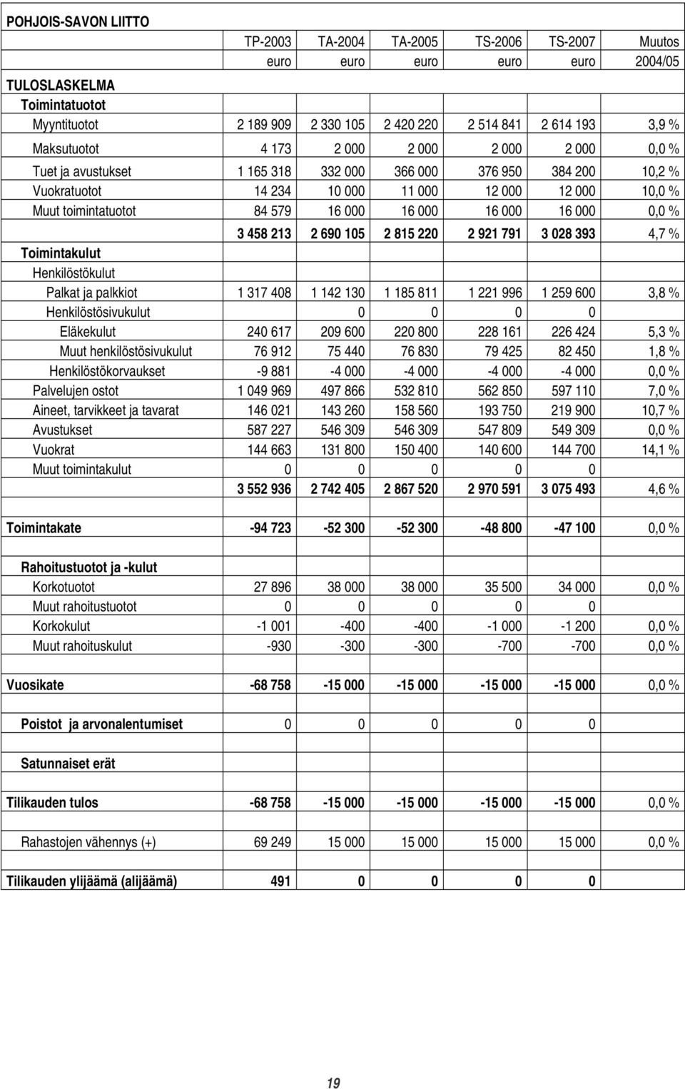 16 000 16 000 16 000 16 000 0,0 % 3 458 213 2 690 105 2 815 220 2 921 791 3 028 393 4,7 % Toimintakulut Henkilöstökulut Palkat ja palkkiot 1 317 408 1 142 130 1 185 811 1 221 996 1 259 600 3,8 %