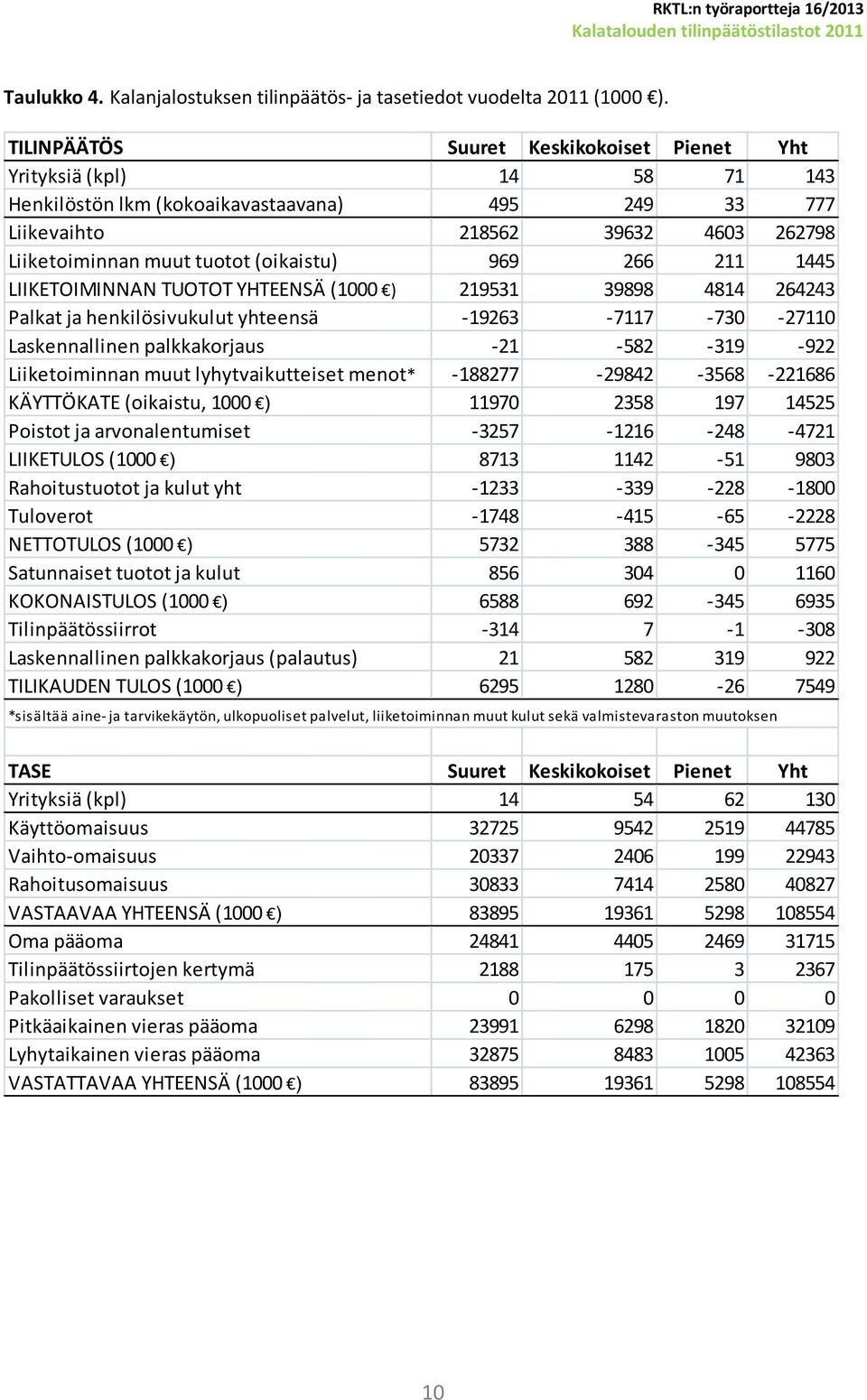 969 266 211 1445 LIIKETOIMINNAN TUOTOT YHTEENSÄ (1000 ) 219531 39898 4814 264243 Palkat ja henkilösivukulut yhteensä -19263-7117 -730-27110 Laskennallinen palkkakorjaus -21-582 -319-922