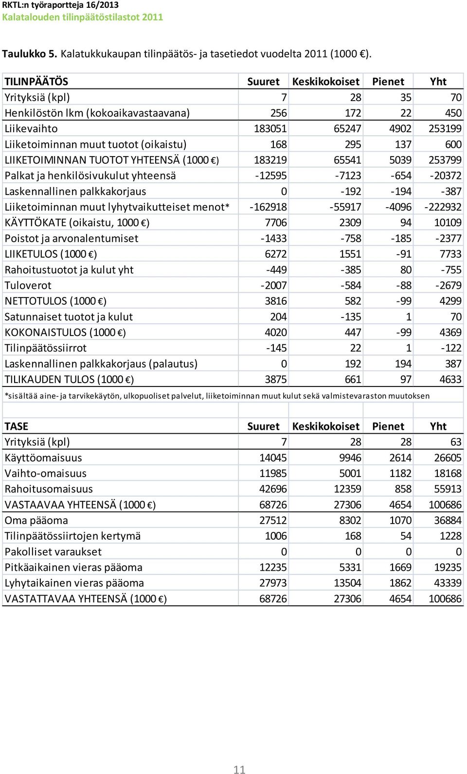 168 295 137 600 LIIKETOIMINNAN TUOTOT YHTEENSÄ (1000 ) 183219 65541 5039 253799 Palkat ja henkilösivukulut yhteensä -12595-7123 -654-20372 Laskennallinen palkkakorjaus 0-192 -194-387 Liiketoiminnan