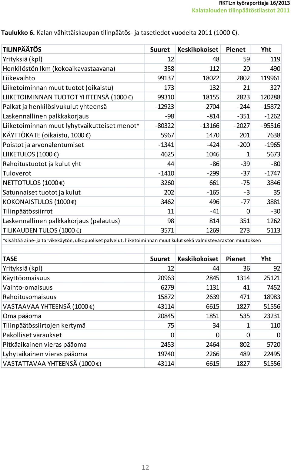 173 132 21 327 LIIKETOIMINNAN TUOTOT YHTEENSÄ (1000 ) 99310 18155 2823 120288 Palkat ja henkilösivukulut yhteensä -12923-2704 -244-15872 Laskennallinen palkkakorjaus -98-814 -351-1262 Liiketoiminnan