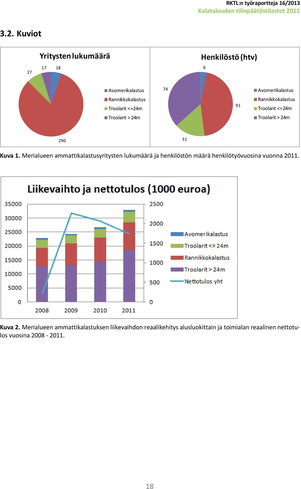 Merialueen ammattikalastusyritysten lukumäärä ja henkilöstön määrä henkilötyövuosina vuonna 2011. Kuva 2.