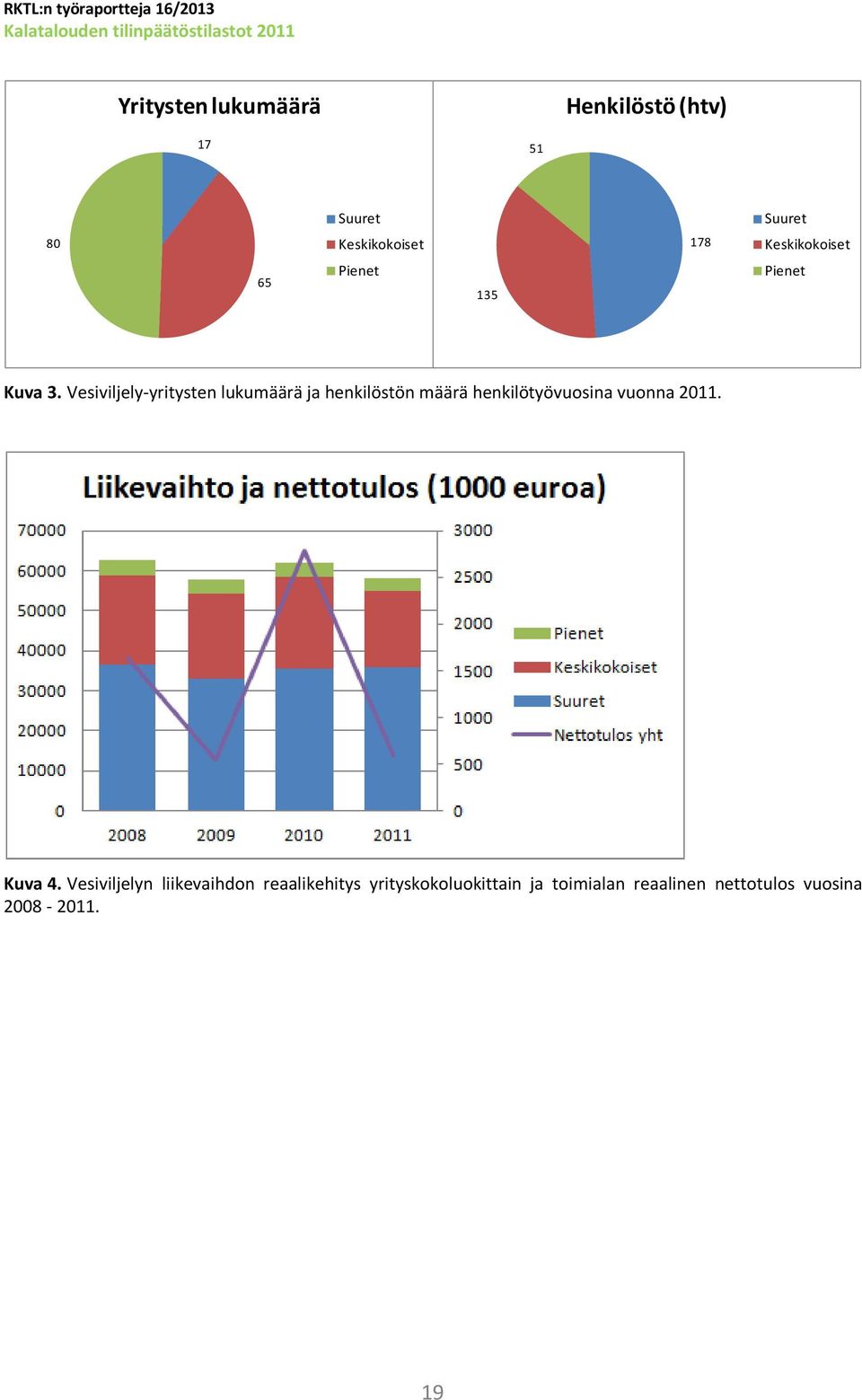Vesiviljely-yritysten lukumäärä ja henkilöstön määrä henkilötyövuosina vuonna 2011.
