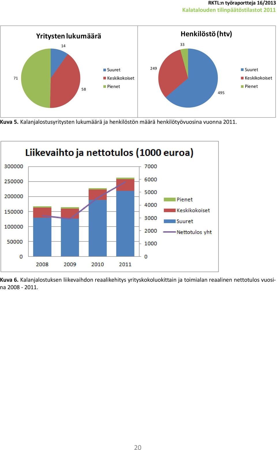 Kalanjalostusyritysten lukumäärä ja henkilöstön määrä henkilötyövuosina vuonna 2011.