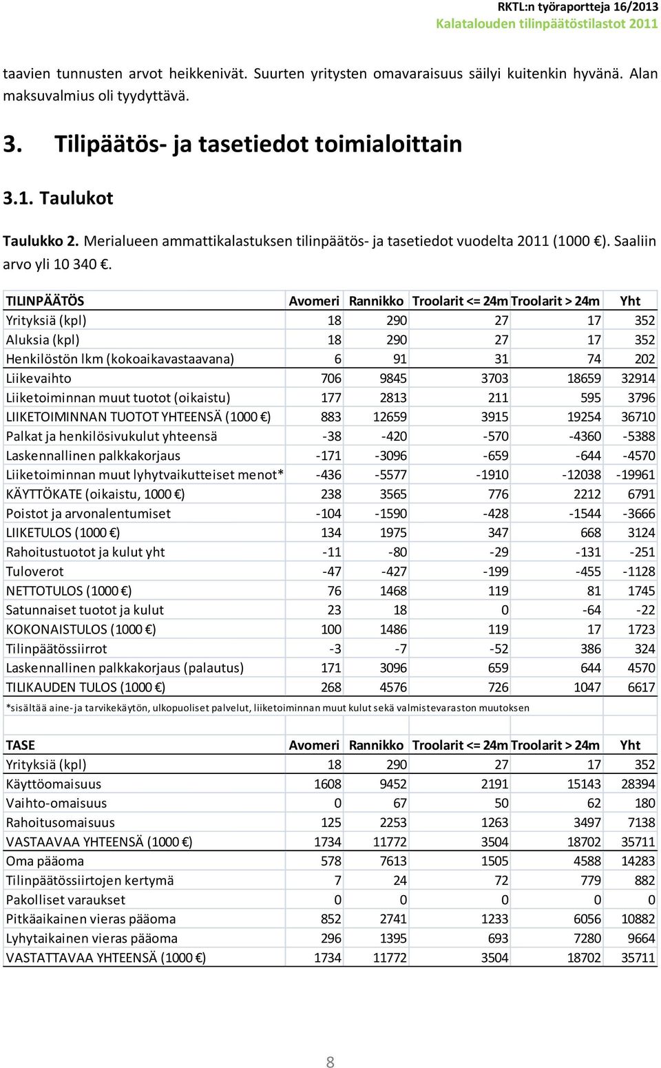 TILINPÄÄTÖS Avomeri Rannikko Troolarit <= 24m Troolarit > 24m Yht Yrityksiä (kpl) 18 290 27 17 352 Aluksia (kpl) 18 290 27 17 352 Henkilöstön lkm (kokoaikavastaavana) 6 91 31 74 202 Liikevaihto 706