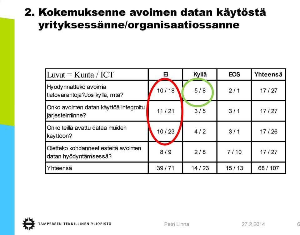 10 / 18 5 / 8 2 / 1 17 / 27 Onko avoimen datan käyttöä integroitu järjestelmiinne?