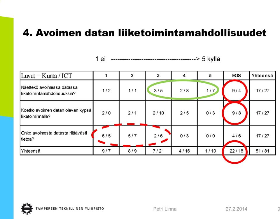 1 / 2 1 / 1 3 / 5 2 / 8 1 / 7 9 / 4 17 / 27 Koetko avoimen datan olevan kypsä liiketoiminnalle?