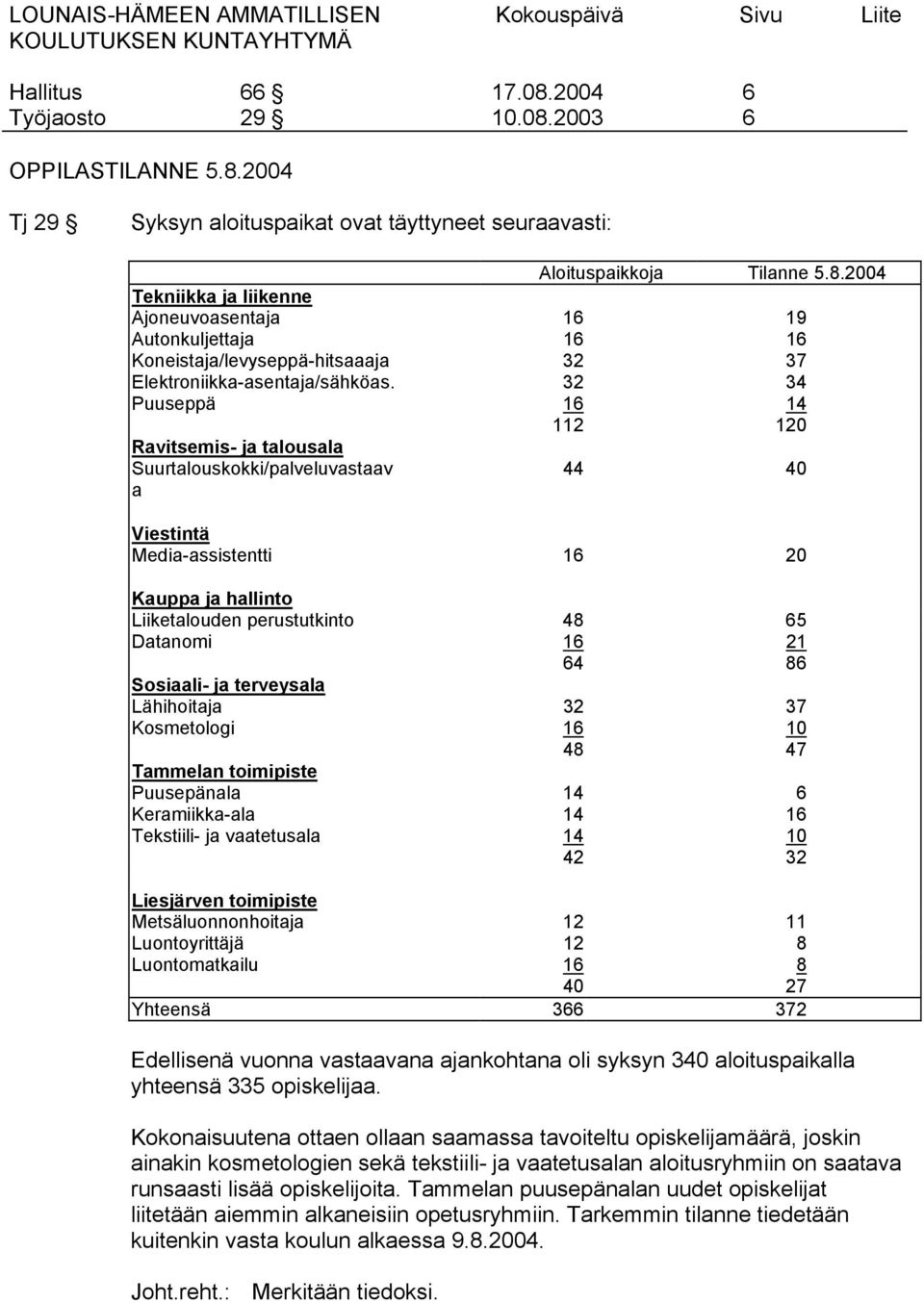 86 Sosiaali- ja terveysala Lähihoitaja 32 37 Kosmetologi 16 10 48 47 Tammelan toimipiste Puusepänala 14 6 Keramiikka-ala 14 16 Tekstiili- ja vaatetusala 14 10 42 32 Liesjärven toimipiste