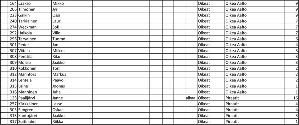 Moisio Jaakko Oikeat Oikea Aalto 3 310 Kokkonen Toni Oikeat Oikea Aalto 2 312 Mannfors Markus Oikeat Oikea Aalto 2 314 Lehtelä Paavo Oikeat Oikea Aalto 2 315 Laine Joonas Oikeat Oikea Aalto 1 316