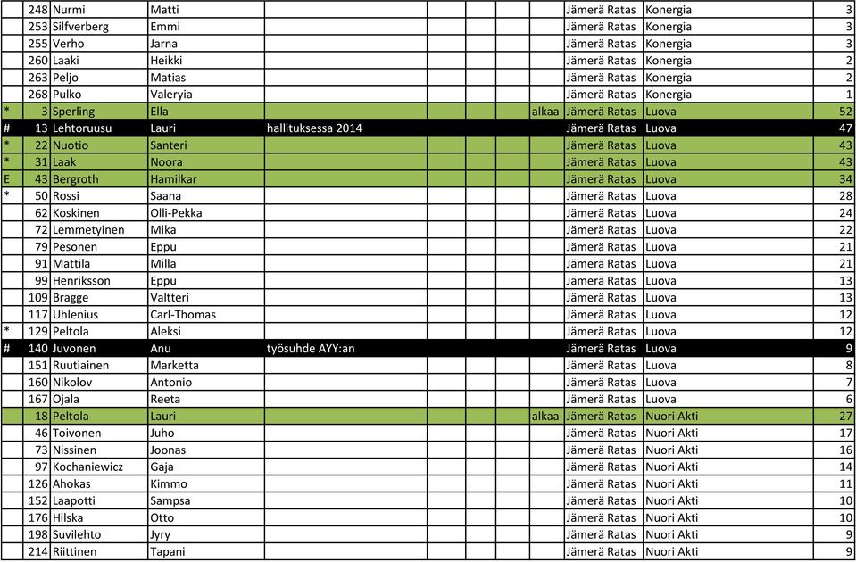 Luova 43 * 31 Laak Noora Jämerä Ratas Luova 43 E 43 Bergroth Hamilkar Jämerä Ratas Luova 34 * 50 Rossi Saana Jämerä Ratas Luova 28 62 Koskinen Olli-Pekka Jämerä Ratas Luova 24 72 Lemmetyinen Mika