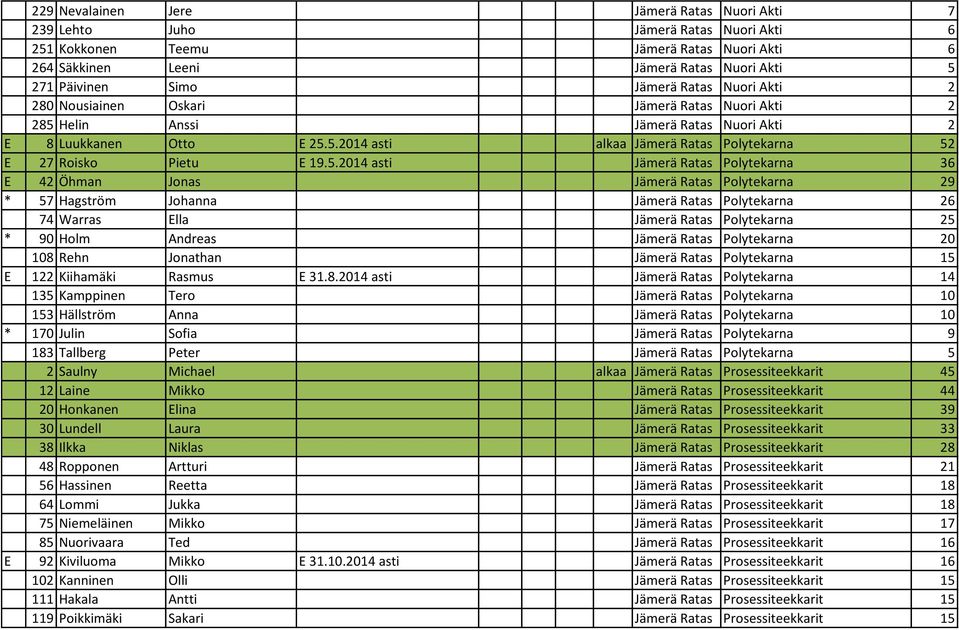 5.2014 asti Jämerä Ratas Polytekarna 36 E 42 Öhman Jonas Jämerä Ratas Polytekarna 29 * 57 Hagström Johanna Jämerä Ratas Polytekarna 26 74 Warras Ella Jämerä Ratas Polytekarna 25 * 90 Holm Andreas