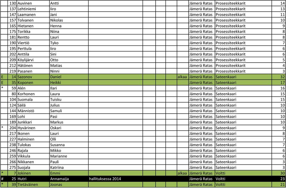 Ratas Prosessiteekkarit 7 195 Perttula Iiro Jämerä Ratas Prosessiteekkarit 6 202 Anttila Sini Jämerä Ratas Prosessiteekkarit 6 209 Köylijärvi Otto Jämerä Ratas Prosessiteekkarit 5 212 Hätönen Matias
