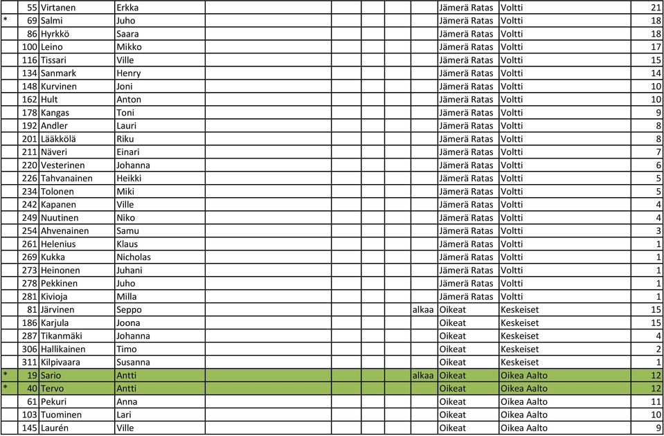201 Lääkkölä Riku Jämerä Ratas Voltti 8 211 Näveri Einari Jämerä Ratas Voltti 7 220 Vesterinen Johanna Jämerä Ratas Voltti 6 226 Tahvanainen Heikki Jämerä Ratas Voltti 5 234 Tolonen Miki Jämerä Ratas