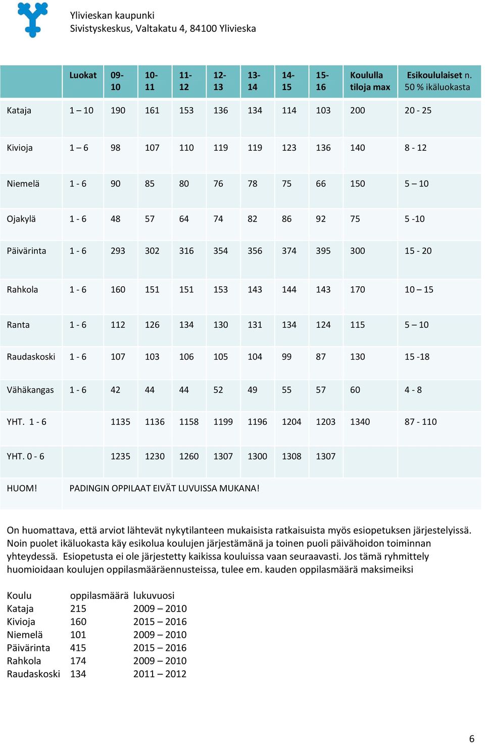 Päivärinta 1 6 293 302 316 354 356 374 395 300 15 20 Rahkola 1 6 160 151 151 153 143 144 143 170 10 15 Ranta 1 6 112 126 134 130 131 134 124 115 5 10 Raudaskoski 1 6 107 103 106 105 104 99 87 130 15