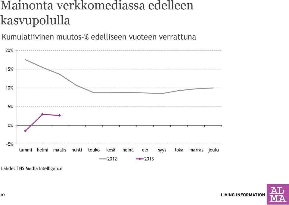 15% 10% 5% 0% -5% tammi helmi maalis huhti touko kesä
