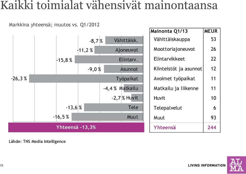 Asunnot Työpaikat Mainonta Q1/13 MEUR Vähittäiskauppa 53 Moottoriajoneuvot 26 Elintarvikkeet 22 Kiinteistöt ja