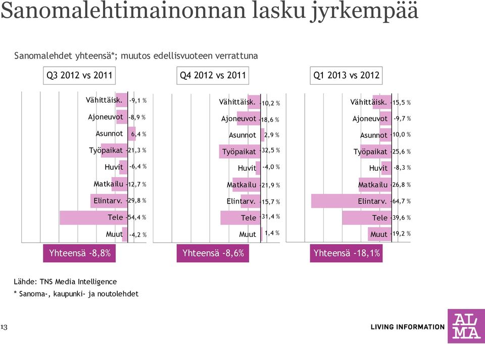 -15,5 % Ajoneuvot -8,9 % Ajoneuvot -18,6 % Ajoneuvot -9,7 % Asunnot 6,4 % Asunnot 2,9 % Asunnot -10,0 % Työpaikat -21,3 % Työpaikat -32,5 % Työpaikat -25,6 % Huvit -6,4 %