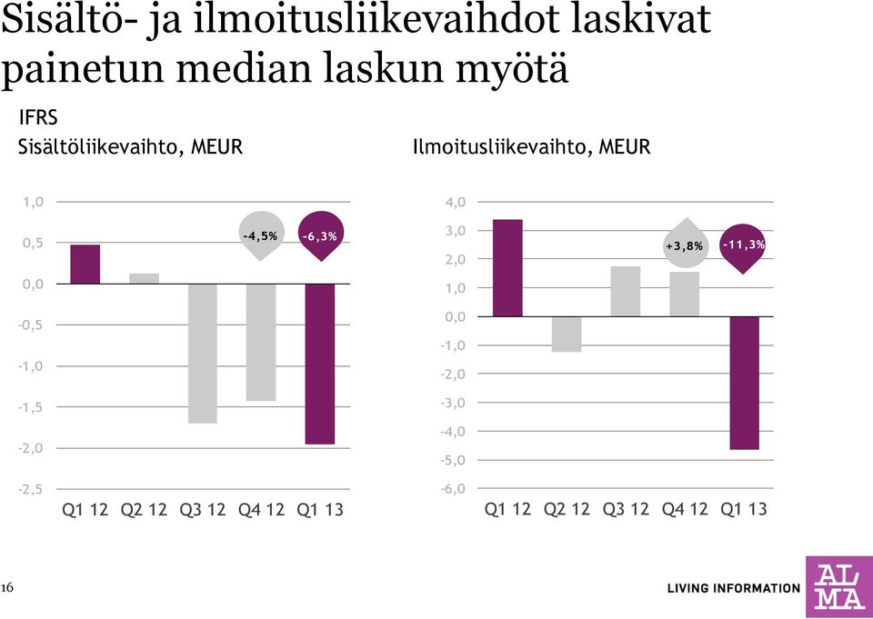 -6,3% 3,0 2,0 +3,8% -11,3% 0,0 1,0-0,5