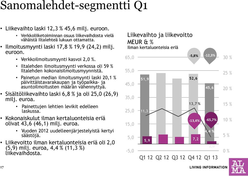 Painetun median ilmoitusmyynti laski 20,1 % päivittäistavarakaupan ja työpaikka- ja asuntoilmoitusten määrän vähennyttyä. Sisältöliikevaihto laski 6,8 % ja oli 25,0 (26,9) milj. euroa.