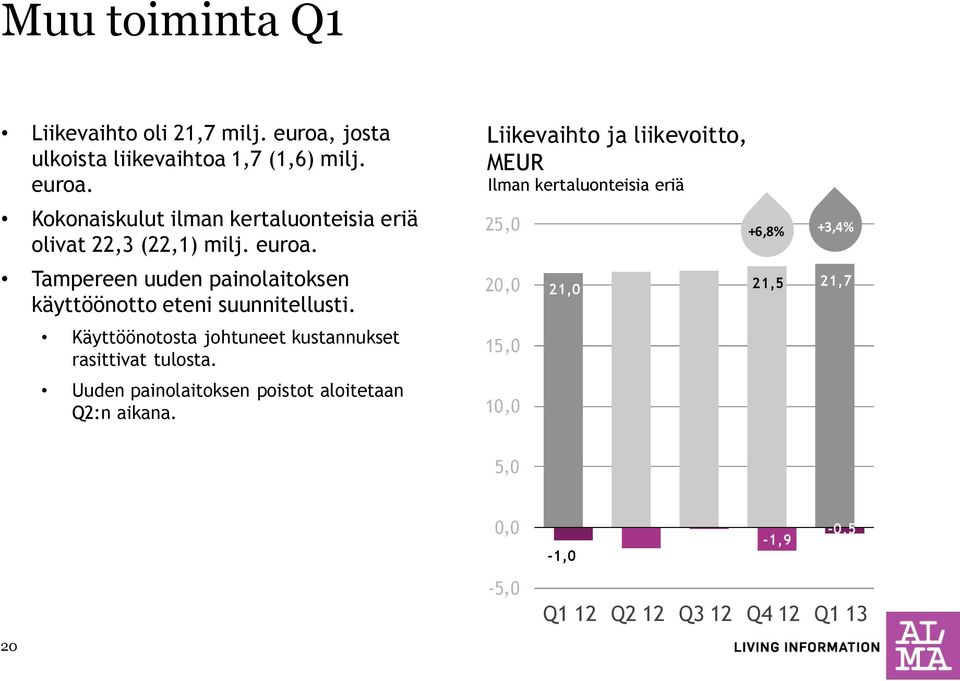 Käyttöönotosta johtuneet kustannukset rasittivat tulosta. Uuden painolaitoksen poistot aloitetaan Q2:n aikana.