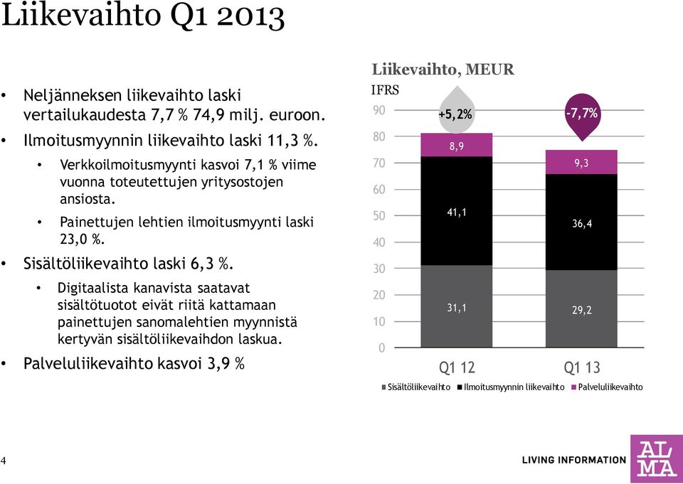 Sisältöliikevaihto laski 6,3 %.