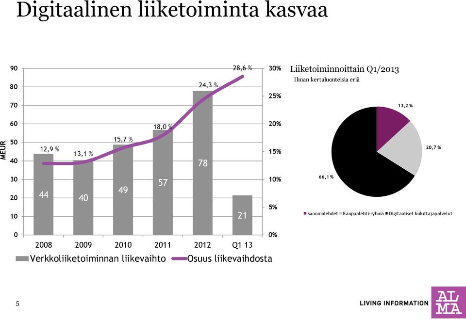 30 20 10 44 40 49 57 21 10% 5% 66,1 % Sanomalehdet Kauppalehti-ryhmä Digitaaliset