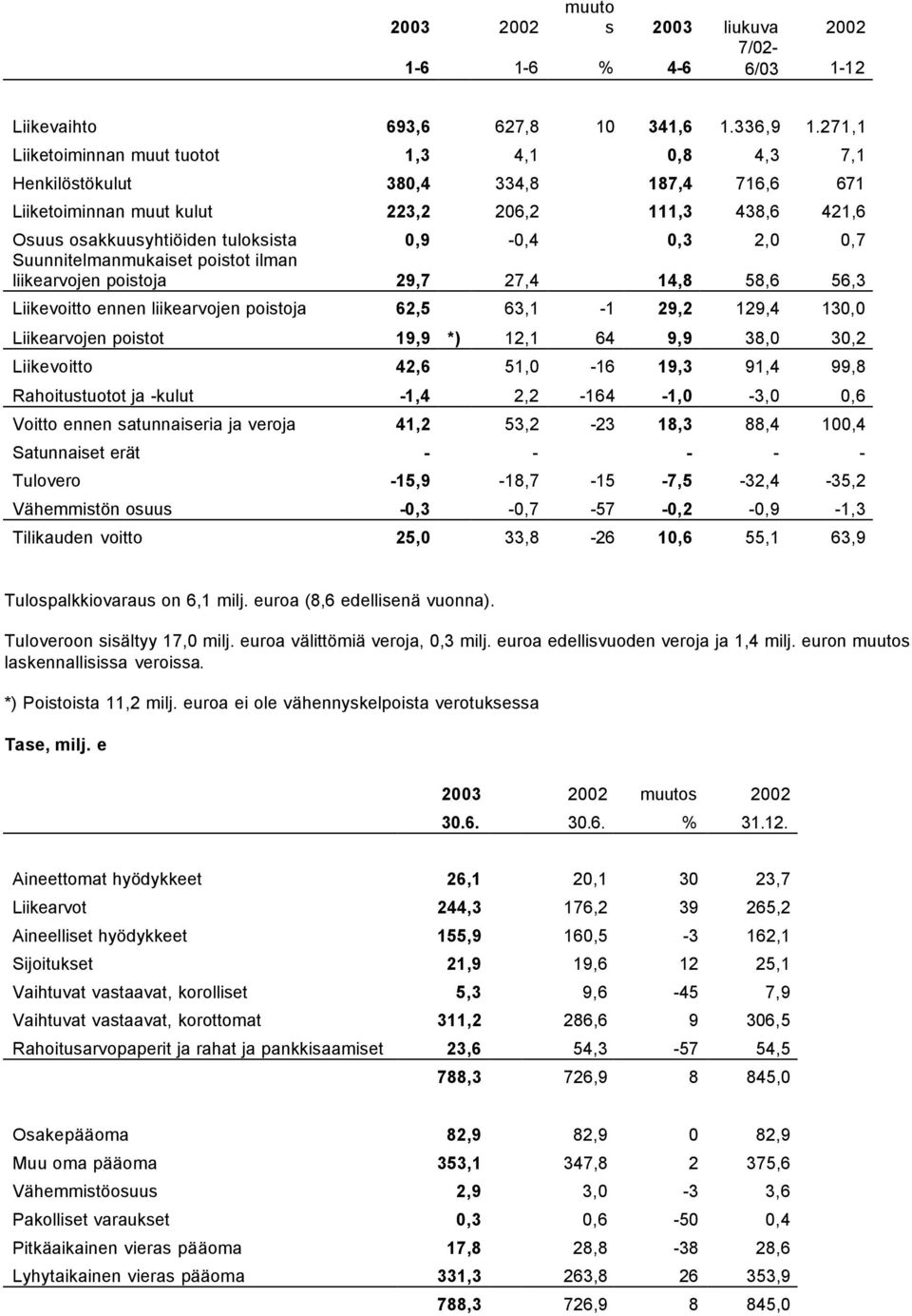 2,0 0,7 Suunnitelmanmukaiset poistot ilman liikearvojen poistoja 29,7 27,4 14,8 58,6 56,3 Liikevoitto ennen liikearvojen poistoja 62,5 63,1-1 29,2 129,4 130,0 Liikearvojen poistot 19,9 *) 12,1 64 9,9