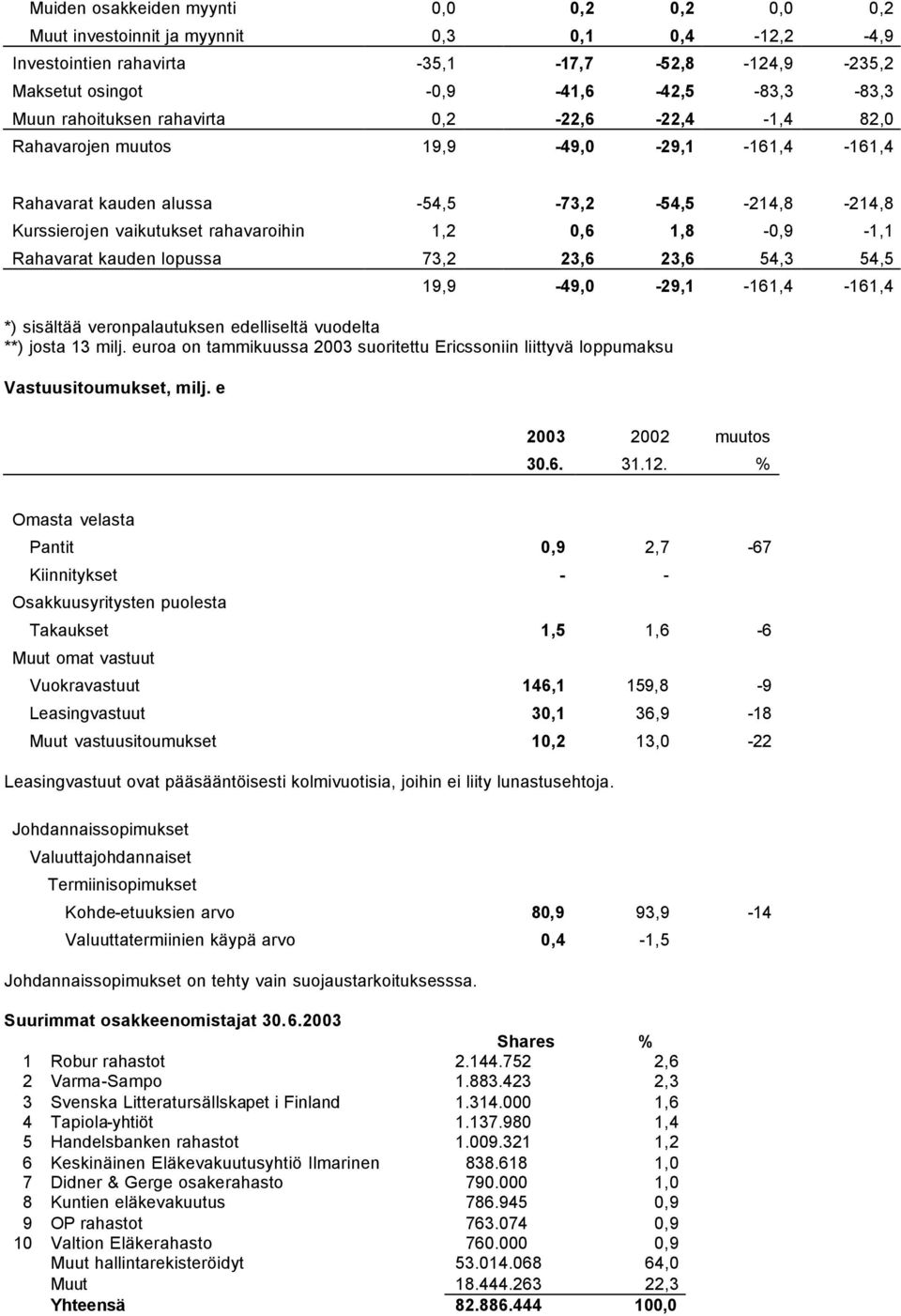 1,8-0,9-1,1 Rahavarat kauden lopussa 73,2 23,6 23,6 54,3 54,5 19,9-49,0-29,1-161,4-161,4 *) sisältää veronpalautuksen edelliseltä vuodelta **) josta 13 milj.