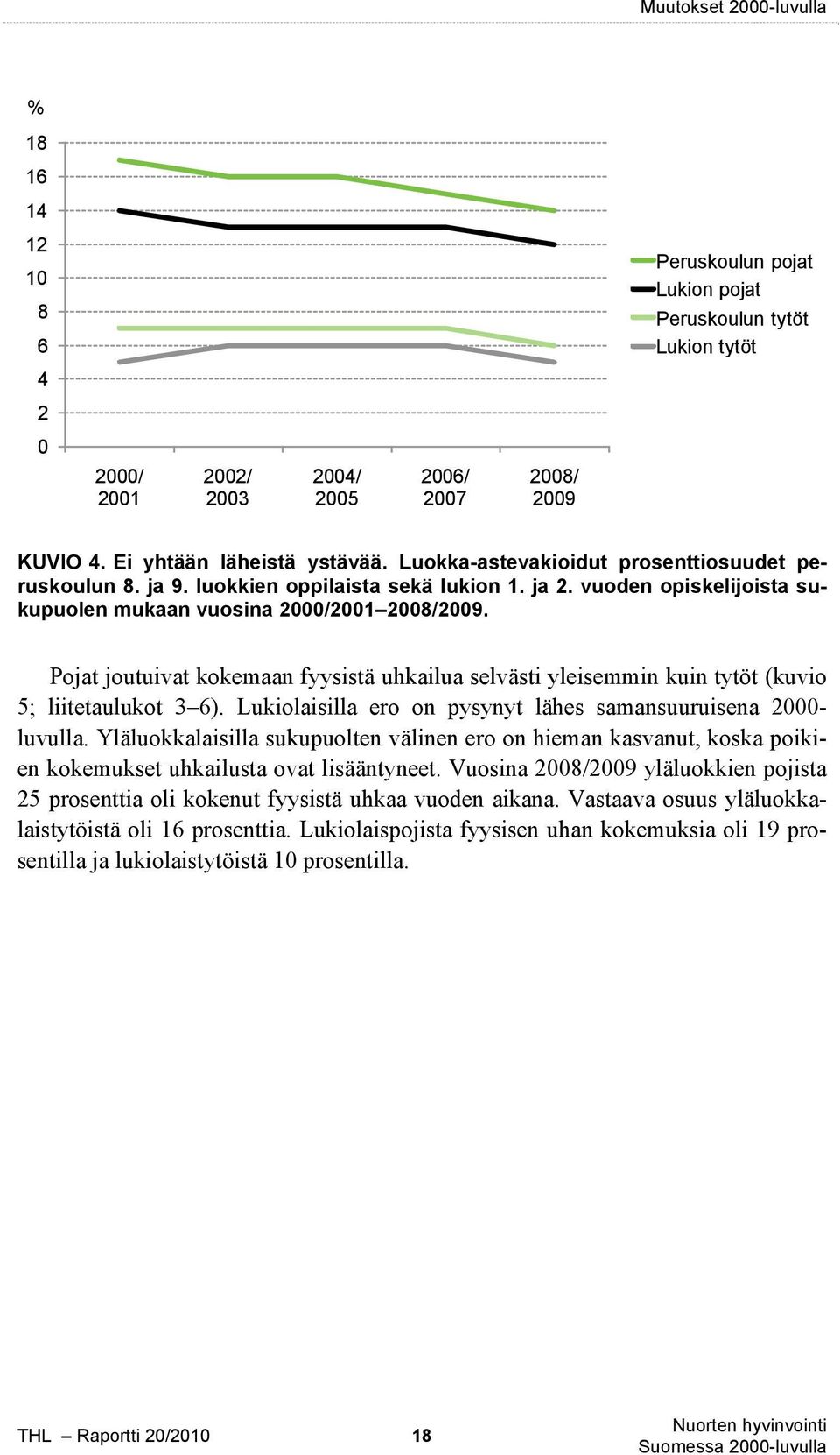 Pojat joutuivat kokemaan fyysistä uhkailua selvästi yleisemmin kuin tytöt (kuvio 5; liitetaulukot 3 6). Lukiolaisilla ero on pysynyt lähes samansuuruisena 2000- luvulla.