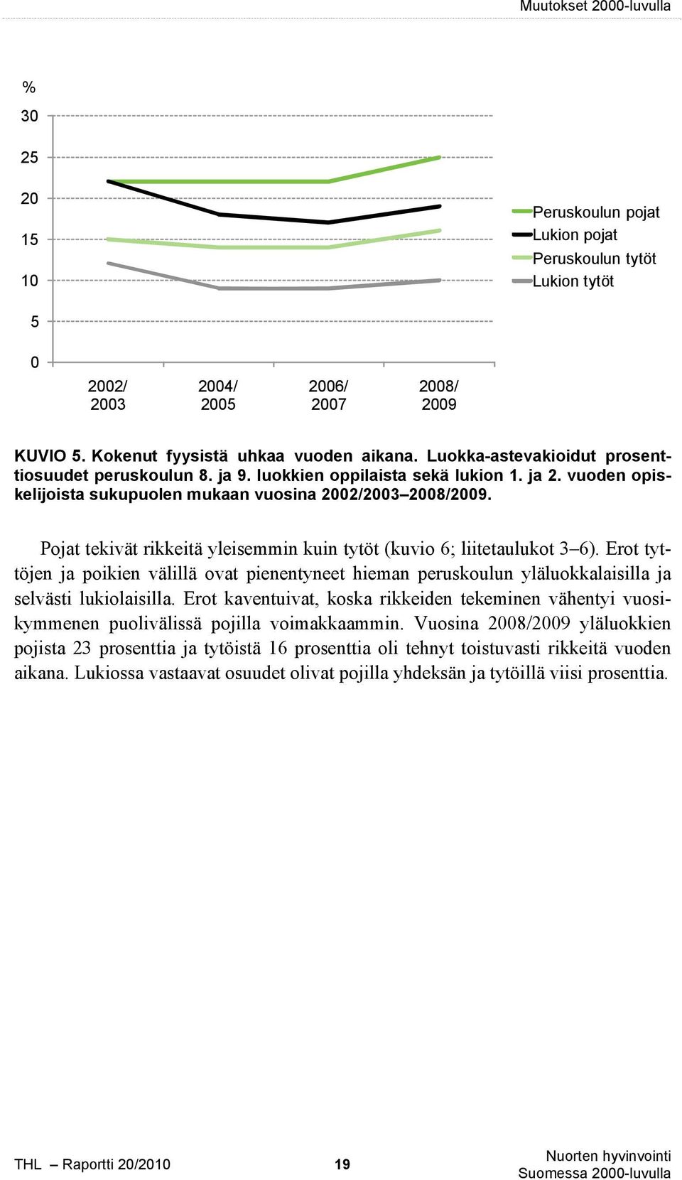 Pojat tekivät rikkeitä yleisemmin kuin tytöt (kuvio 6; liitetaulukot 3 6). Erot tyttöjen ja poikien välillä ovat pienentyneet hieman peruskoulun yläluokkalaisilla ja selvästi lukiolaisilla.