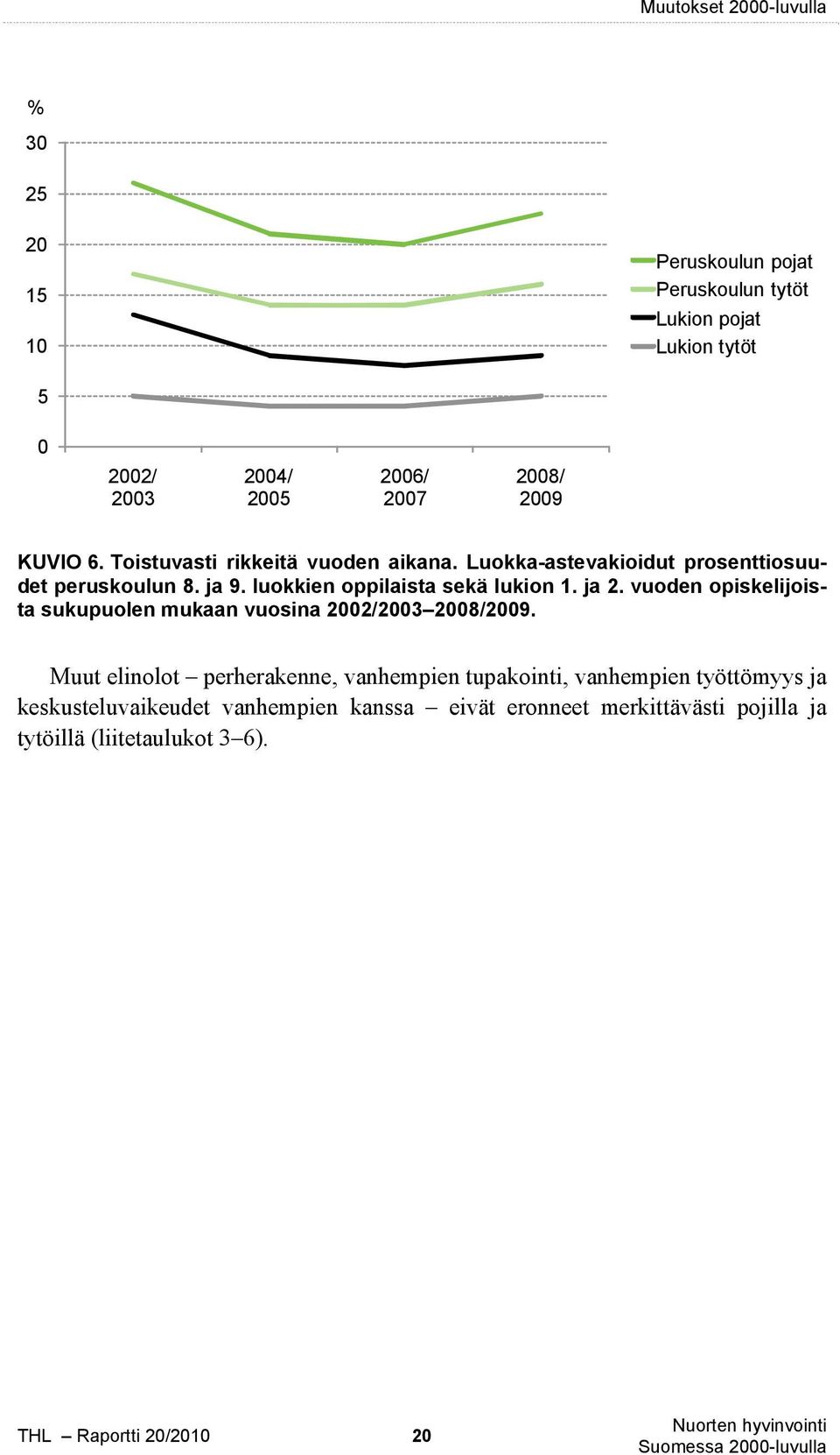 luokkien oppilaista sekä lukion 1. ja 2. vuoden opiskelijoista sukupuolen mukaan vuosina 2002/2003 2008/2009.