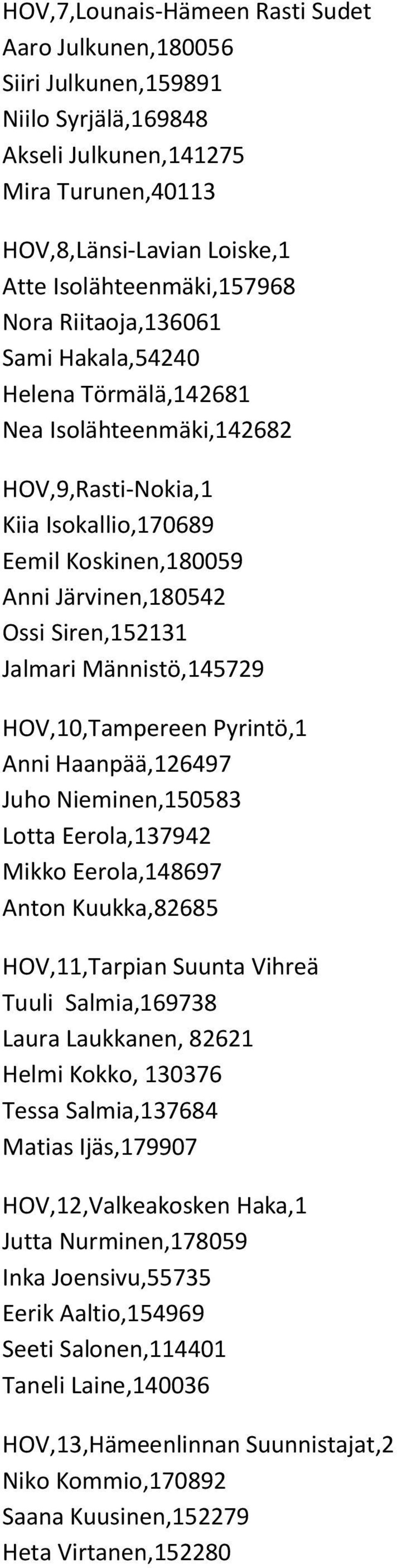 Männistö,145729 HOV,10,Tampereen Pyrintö,1 Anni Haanpää,126497 Juho Nieminen,150583 Lotta Eerola,137942 Mikko Eerola,148697 Anton Kuukka,82685 HOV,11,Tarpian Suunta Vihreä Tuuli Salmia,169738 Laura