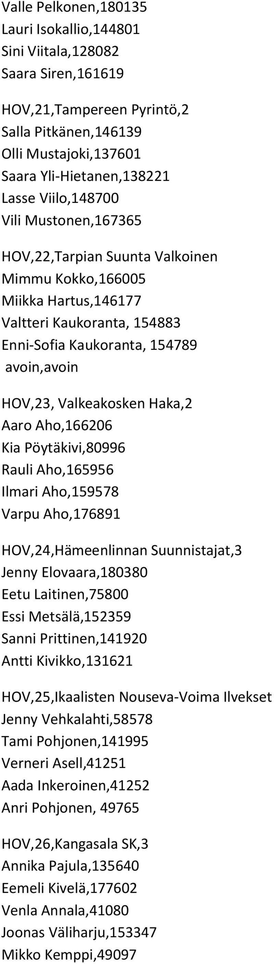 Aho,166206 Kia Pöytäkivi,80996 Rauli Aho,165956 Ilmari Aho,159578 Varpu Aho,176891 HOV,24,Hämeenlinnan Suunnistajat,3 Jenny Elovaara,180380 Eetu Laitinen,75800 Essi Metsälä,152359 Sanni