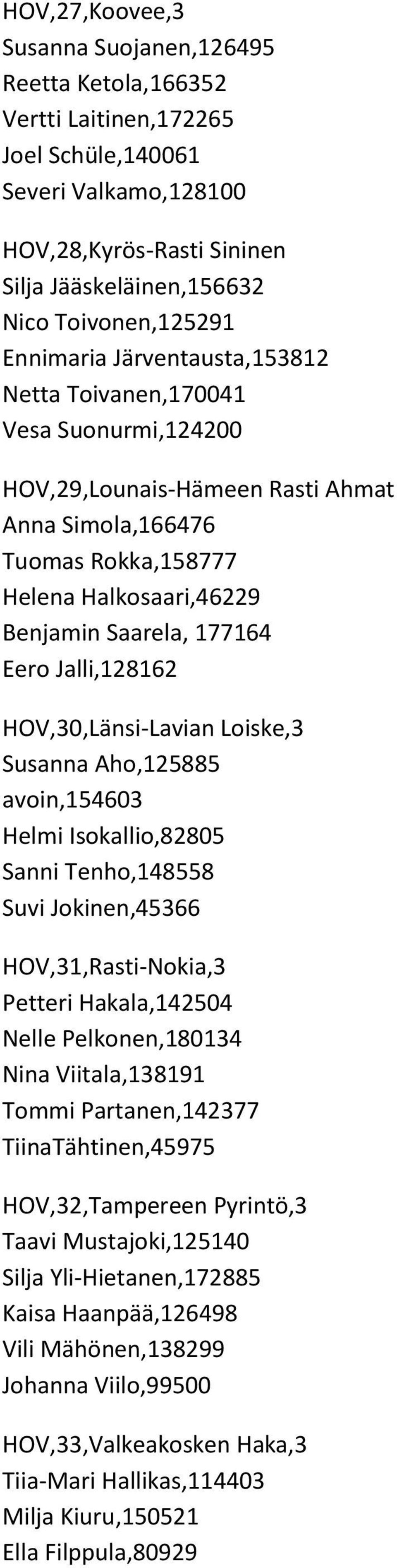 Jalli,128162 HOV,30,Länsi-Lavian Loiske,3 Susanna Aho,125885 avoin,154603 Helmi Isokallio,82805 Sanni Tenho,148558 Suvi Jokinen,45366 HOV,31,Rasti-Nokia,3 Petteri Hakala,142504 Nelle Pelkonen,180134