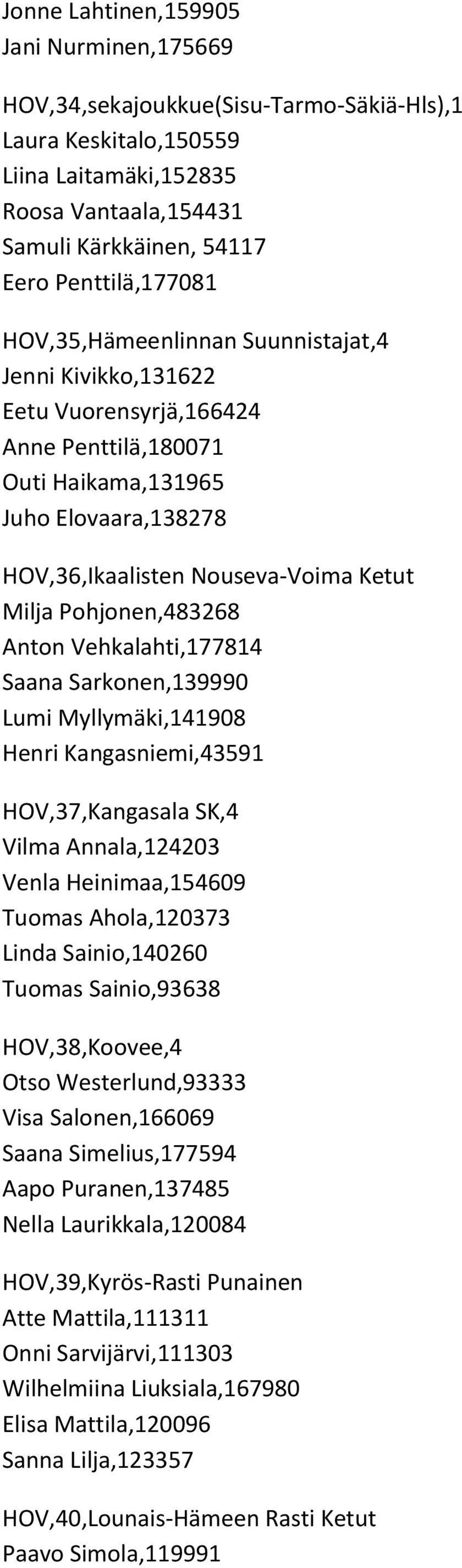 Pohjonen,483268 Anton Vehkalahti,177814 Saana Sarkonen,139990 Lumi Myllymäki,141908 Henri Kangasniemi,43591 HOV,37,Kangasala SK,4 Vilma Annala,124203 Venla Heinimaa,154609 Tuomas Ahola,120373 Linda