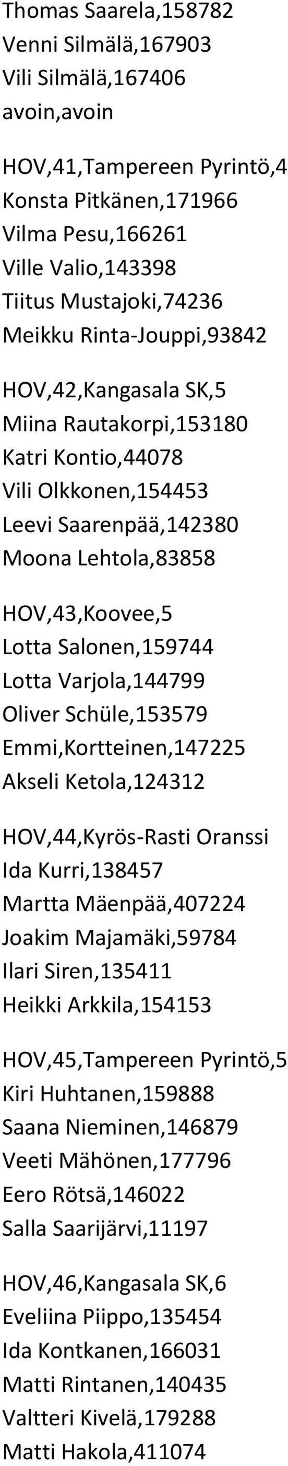 Varjola,144799 Oliver Schüle,153579 Emmi,Kortteinen,147225 Akseli Ketola,124312 HOV,44,Kyrös-Rasti Oranssi Ida Kurri,138457 Martta Mäenpää,407224 Joakim Majamäki,59784 Ilari Siren,135411 Heikki