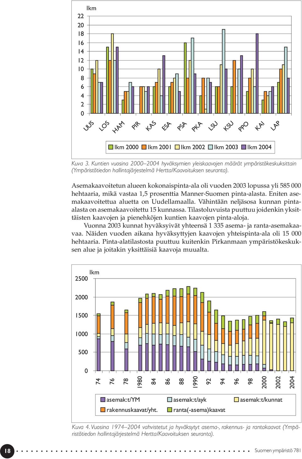 Asemakaavoitetun alueen kokonaispinta-ala oli vuoden 2003 lopussa yli 585 000 hehtaaria, mikä vastaa 1,5 prosenttia Manner-Suomen pinta-alasta. Eniten asemakaavoitettua aluetta on Uudellamaalla.